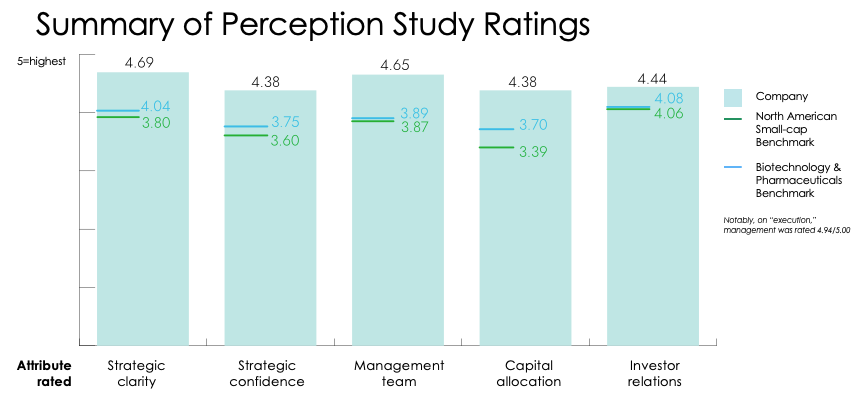 Summary of Perception Study Findings 